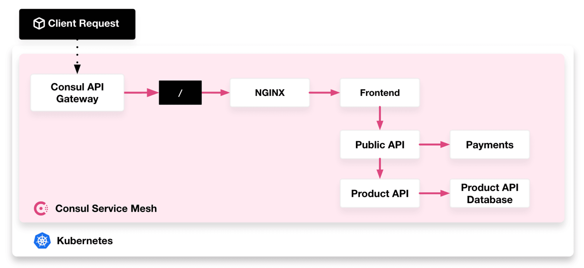 Kubernetes and Application Architecture for this tutorial