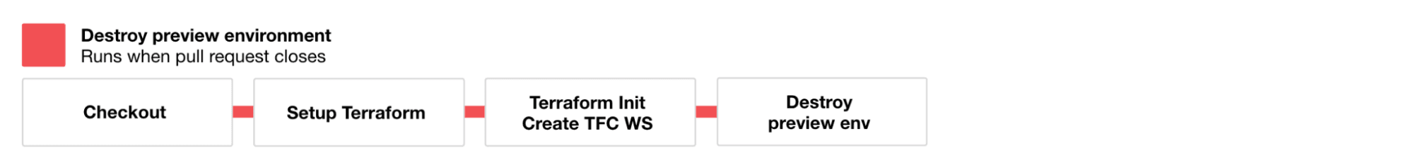 Destroy preview environment process with steps